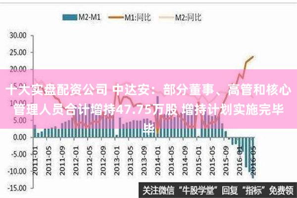 十大实盘配资公司 中达安：部分董事、高管和核心管理人员合计增持47.75万股 增持计划实施完毕